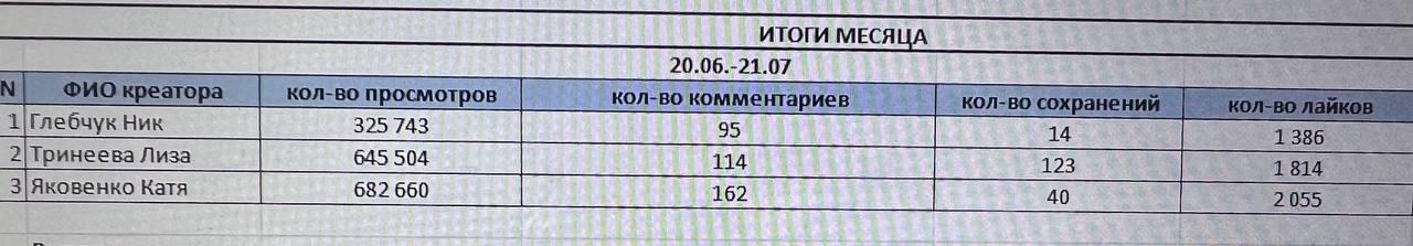 Итоговая таблица просмотров и реакций креаторов